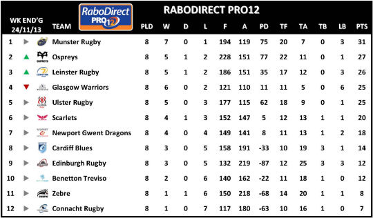 RaboDirect PRO12 Week 8